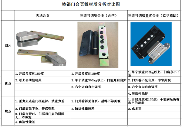 铸铝门合页板材质分析对比图