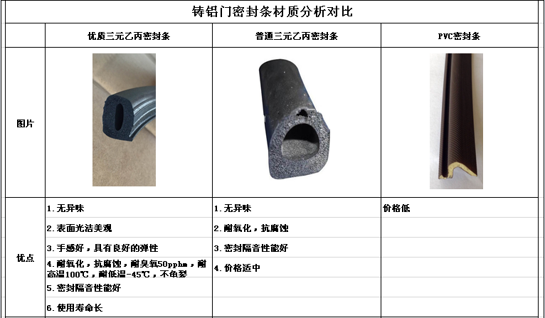 铸铝门密封条材质分析对比